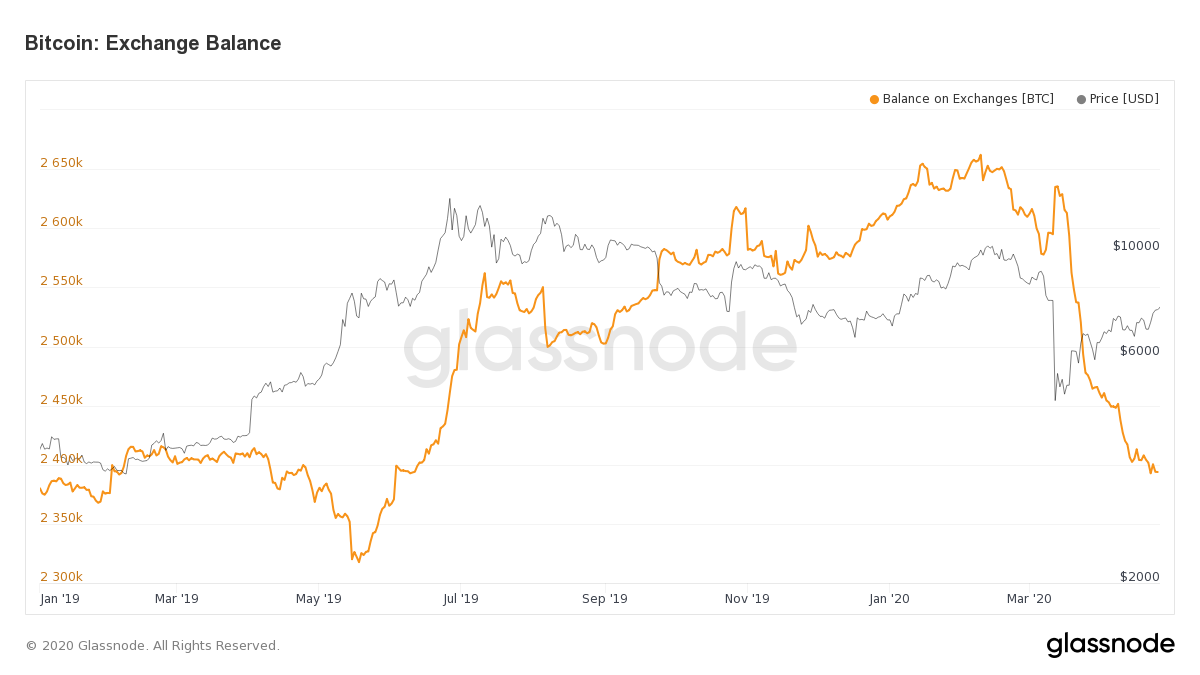 glassnode-studio-bitcoin-exchange-balance