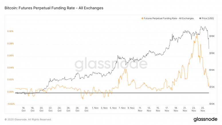 glassnode-studio_bitcoin-futures-perpetual-funding-rate-all-exchange-3